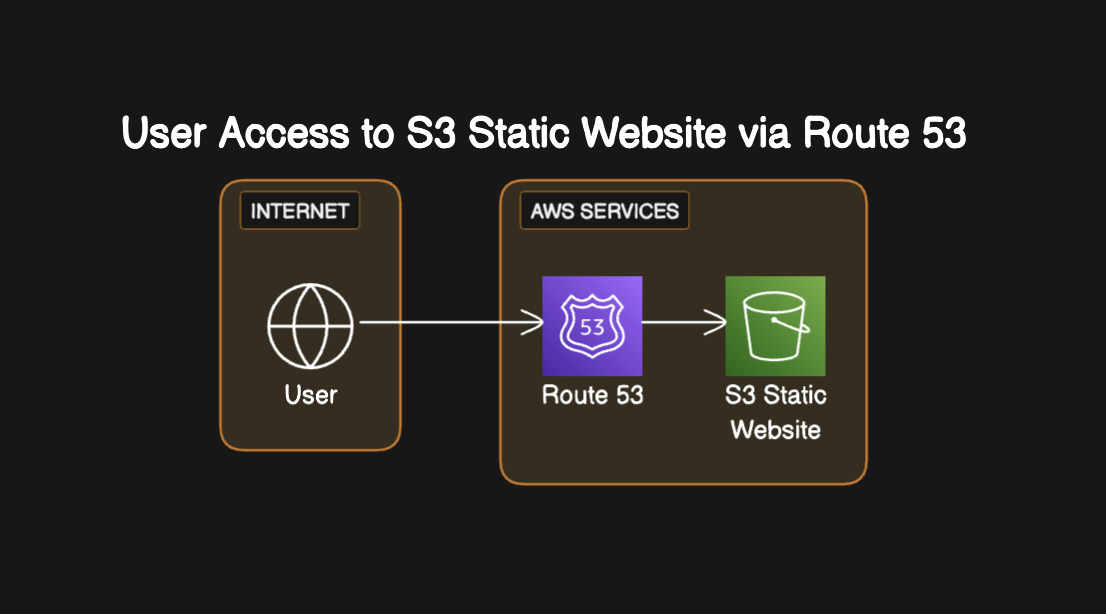 Lessons Learned: Creating a Static Website in S3 (S3, Route 53)