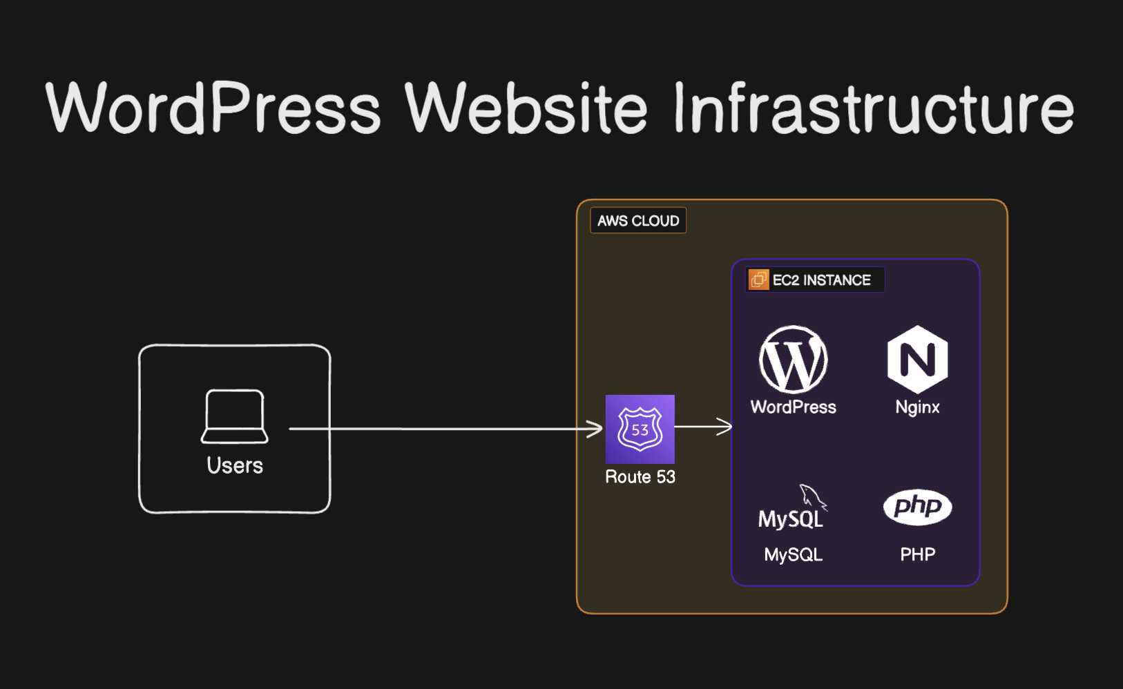 Hosting a WordPress website on EC2 with SSL (EC2, Linux Terminal, SSH, WordPress, SSL)