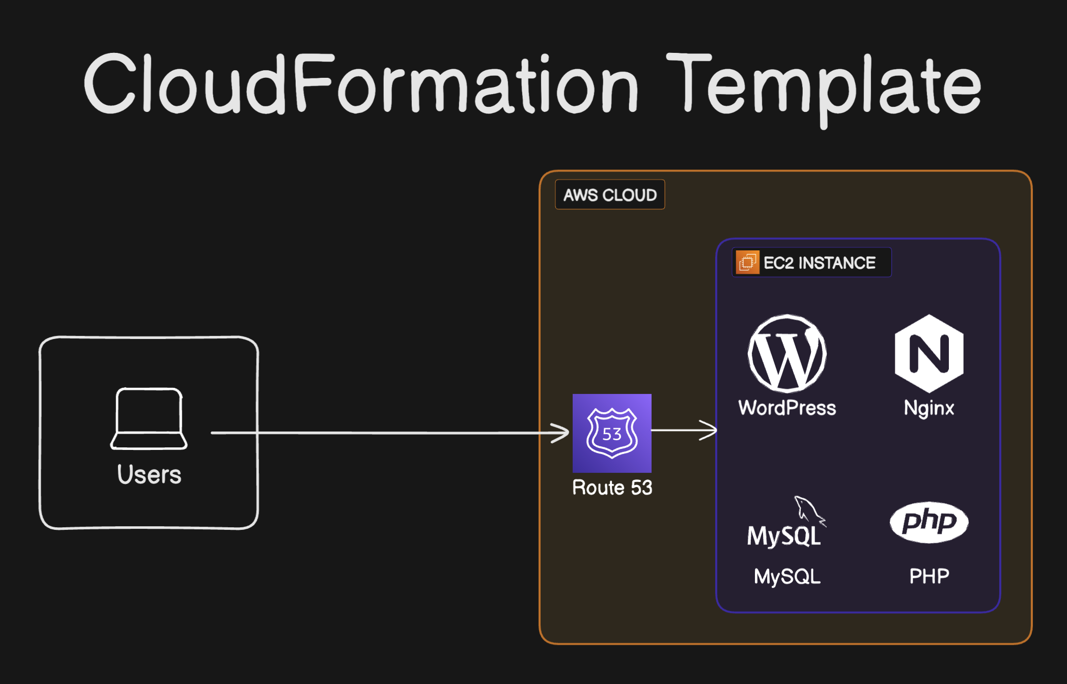 WordPress EC2 Part 2: CloudFormation and IaC